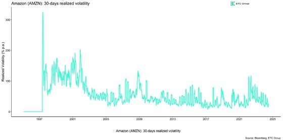 Amazon volatility