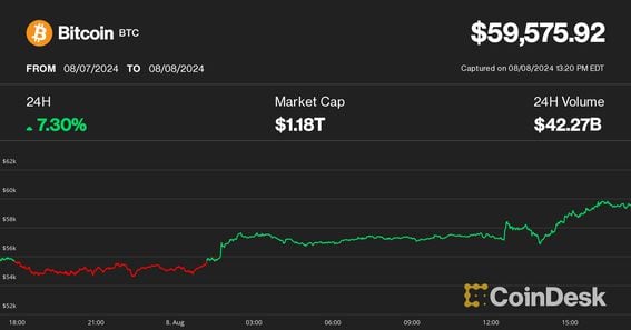 Bitcoin price on Aug 8 (CoinDesk)