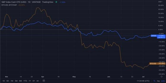 The correlation between BTC and S&P500 (TradingView)