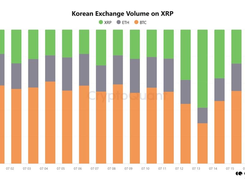 XRP trading volumes surged on Korean exchanges this week. (CryptoQuant)