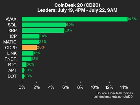 2024년 7월 22일 오전 9시 CoinDesk 20 업데이트 - 리더