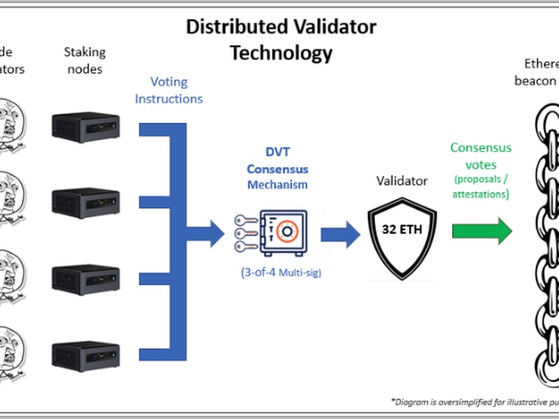 Illustration of setup where three of four node operators would be needed to cast a validator vote. (leoglisic.eth)