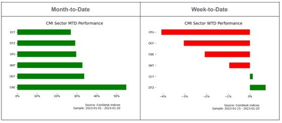 CoinDesk CMI Sector Performance (CoinDesk)