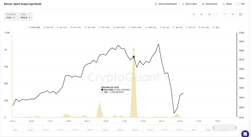 1.000 BTC được chuyển lên Coinbase sau khi Bitcoin lập đỉnh