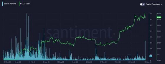 Bitcoin's USD-denominated price and buy the dip mentions on social media. (Santiment)