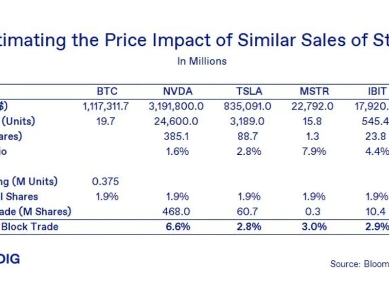 Estimated price impact of block sales compared to stocks (NYDIG)