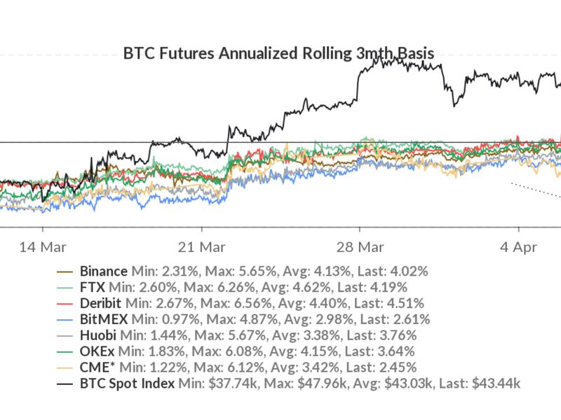 Bitcoin futures annualized three-month basis (skew)