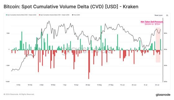 CVD on Kraken (Glassnode)