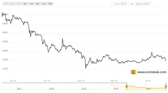  From the middle of 2014, bitcoin prices continued in a long, downward trend.