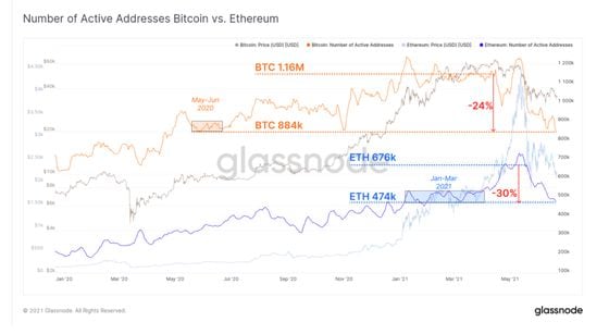 Chart shows the recent decline in active addresses holding BTC and ETH.