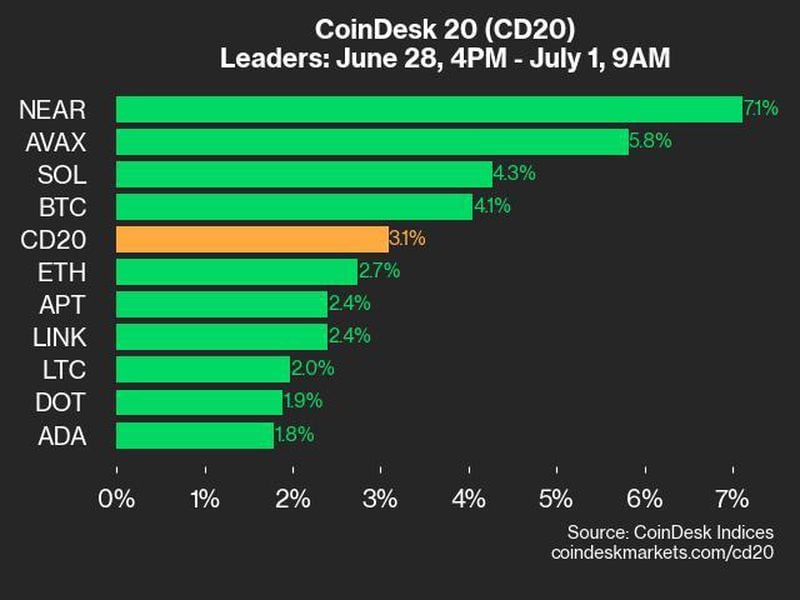 CoinDesk 20 Performance Update: NEAR and AVAX Lead