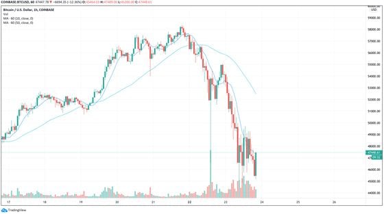 Bitcoin trading on Coinbase since Feb. 17.