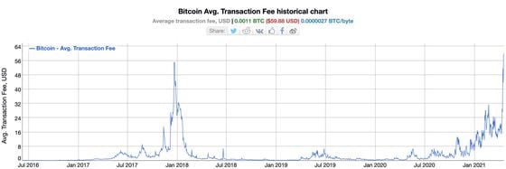 Bitcoin's average transaction fees have never been higher.