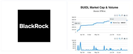 BUIDL Market Cap & Volume