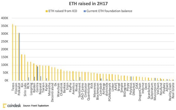 ICO funds raised from the second half of 2017 and remaining ether