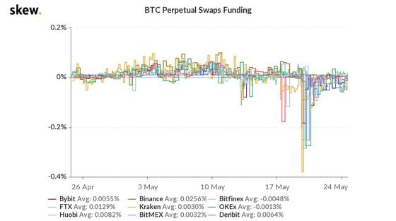 Swaps funding in the bitcoin market across major venues. 