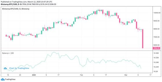 Balances containing 100 BTC or more have fallen to 3 month lows