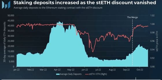 The discount in the staked ether (stETH) token has vanished. (Messari)