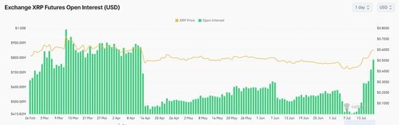 XRP Surges 12% on the Back of Triangle Pattern, Rising Futures Bets Favor Bullish Price Moves Ahead