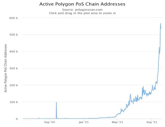 Active user participation in Polygon explodes to a new record high (polygonscan.com)