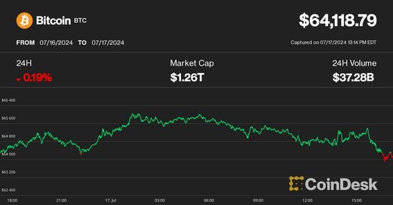 Bitcoin price on July 17 (CoinDesk)