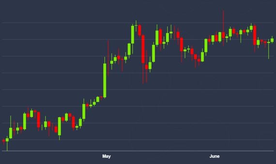 Bitcoin price: April 1 to present (CoinDesk BPI)