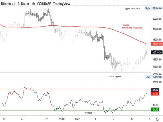 Bitcoin four-hour price chart shows support/resistance and RSI on bottom (Damanick Dantes/CoinDesk, TradingView)