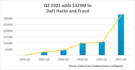 DeFi-related hacks and fraud grows quarter over quarter, with Q2 2021 netting criminals new highs in DeFi-related proceeds.