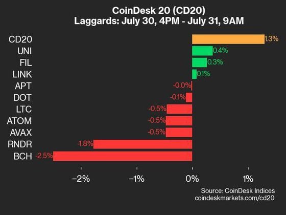 9am CoinDesk 20 Update for 2024-07-31: laggards