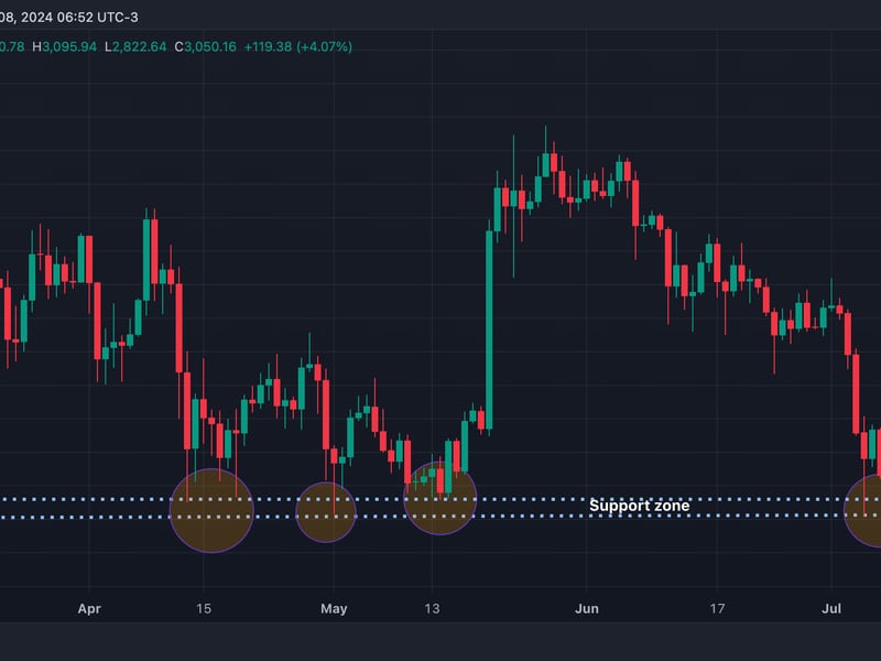 Long-tailed candles at key support suggests seller exhaustion. (CoinDesk/TradingView)