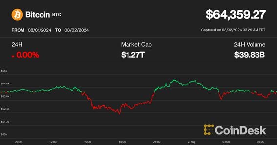 (CoinDesk Indices)