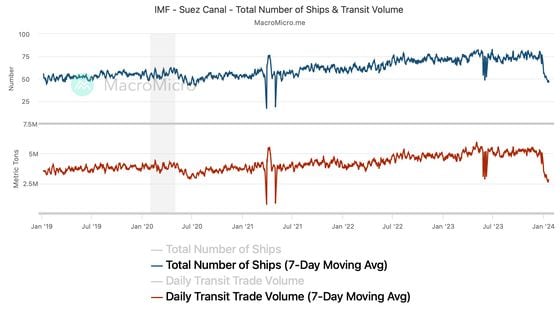 The number of vessels and transit volume has dropped sharply in recent weeks. (MacroMicro)