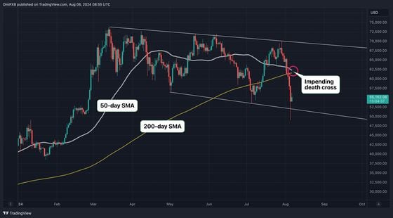 BTC's daily chart (TradingView)