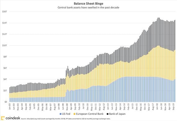 CentralBankBalanceSheets_CoinDeskResearch