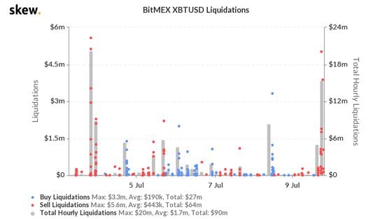 Liquidations on derivatives exchange BitMEX the past week.