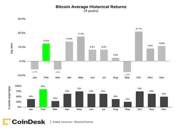 Bitcoin average historical returns (CoinDesk, StockCharts)