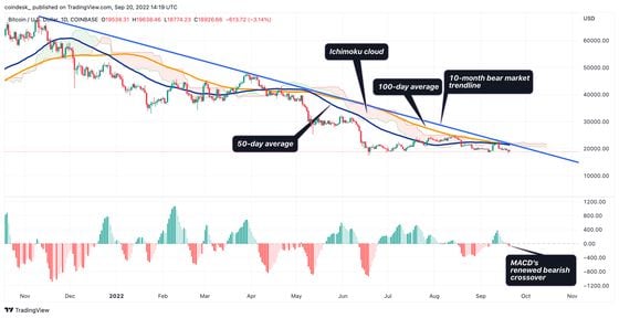 This chart shows bitcoin's turn lower from a stiff resistance. (TradingView)