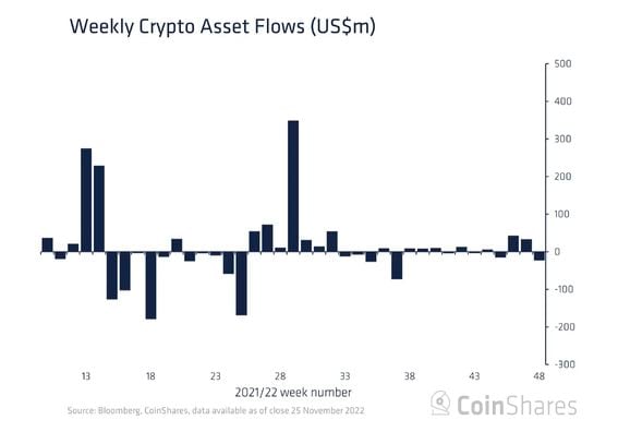 Crypto funds had the biggest week of outflows in three months. (CoinShares)