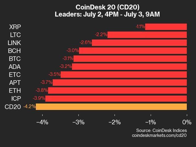 CoinDesk 20 Performance Update: XRP and LTC Top Performers as Crypto Market Tumbles
