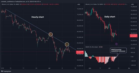 BTC's hourly and daily charts. (TradingView/CoinDesk)