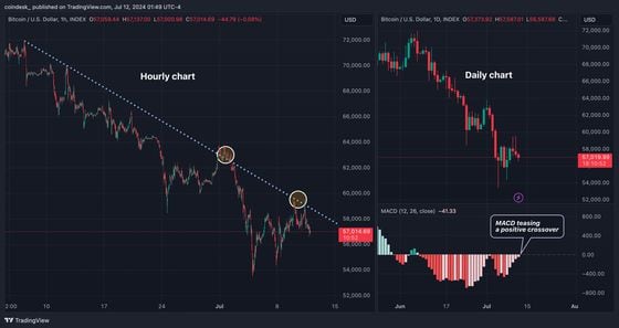 Bitcoin Bulls falham novamente, mas ainda há esperança