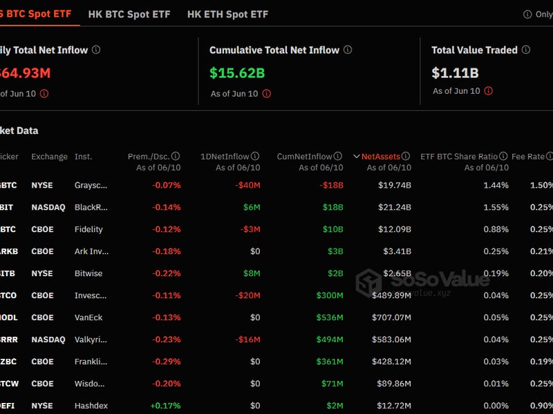 Bitcoin ETFs recorded net outflows on Monday. (SoSoValue)