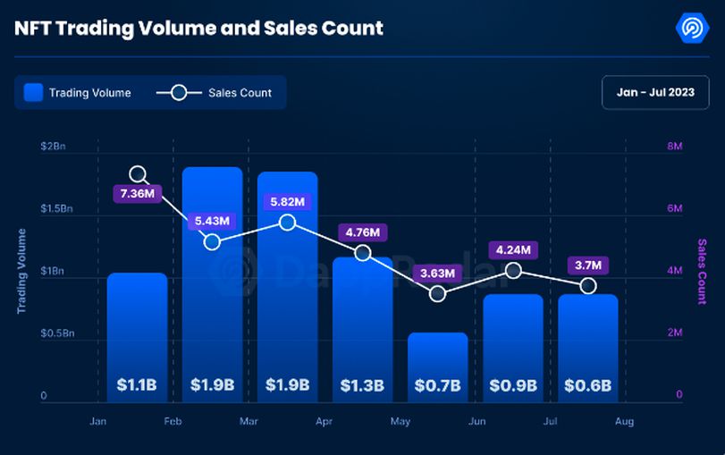 Sure, NFT Sales Are Slipping—But a Closer Look at the Data Shows