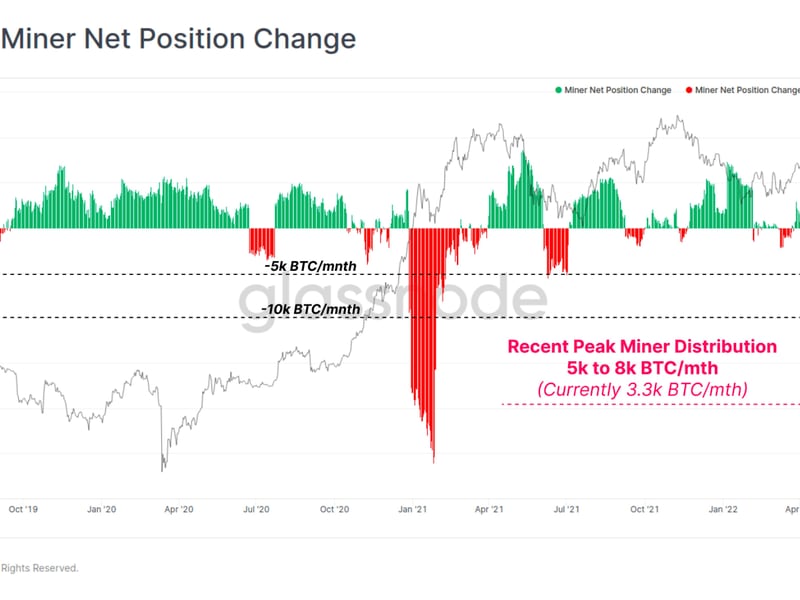 Bitcoin miner net position change (Glassnode)