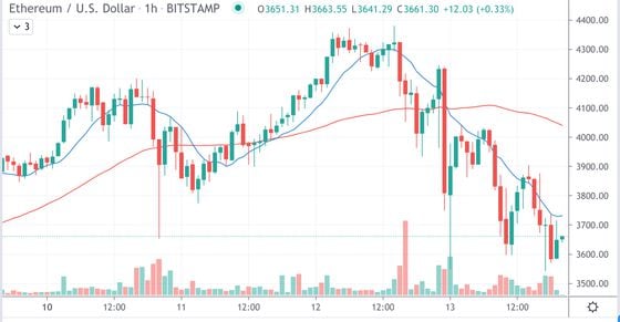 Ether’s hourly price chart on Bitstamp since May 10.
