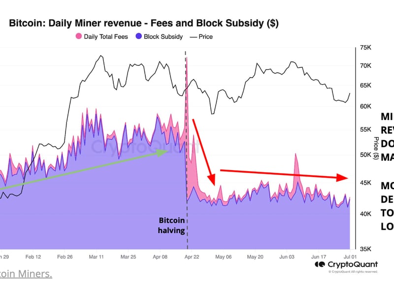 Miner daily revenue (CryptoQuant)