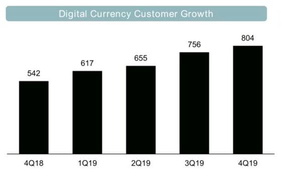 Silvergate's crypto customer count now tops 800. (Chart via Silvergate earnings presentation)