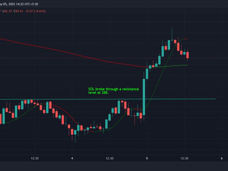 SOL rose above resistance at $88 Wednesday night. (TradingView)