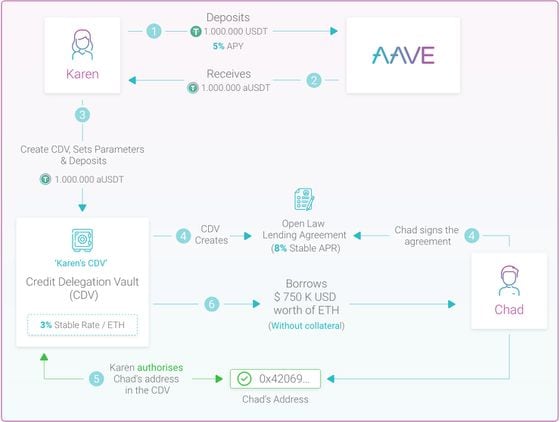 Schematic showing how Aave's "credit delegation" feature works