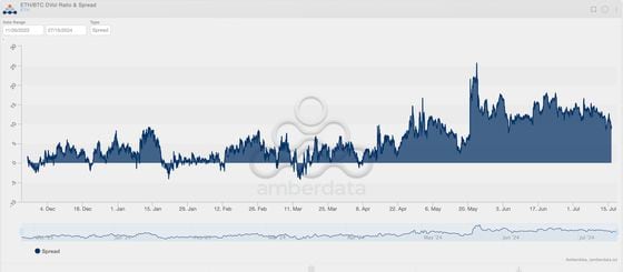 ETH-BTC DVOL spread'i. (Amberdata)